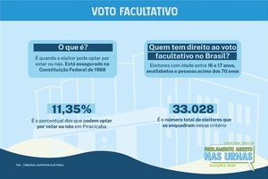 Dos 290 mil eleitores, 33 mil têm voto facultativo em Piracicaba