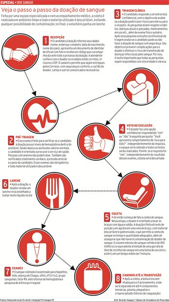 Veja o passo a passo da doação de sangue