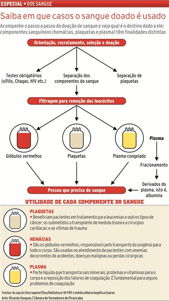 Saiba em que casos o sangue doado é usado